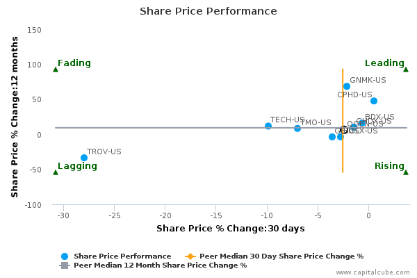 Qiagen stock options