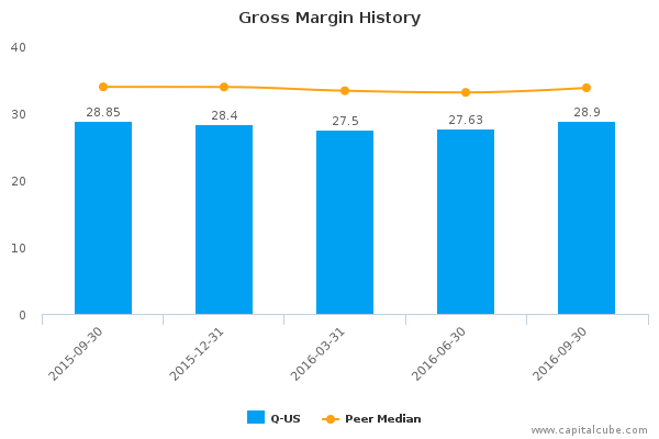 Gross Margin History Gross Margin History