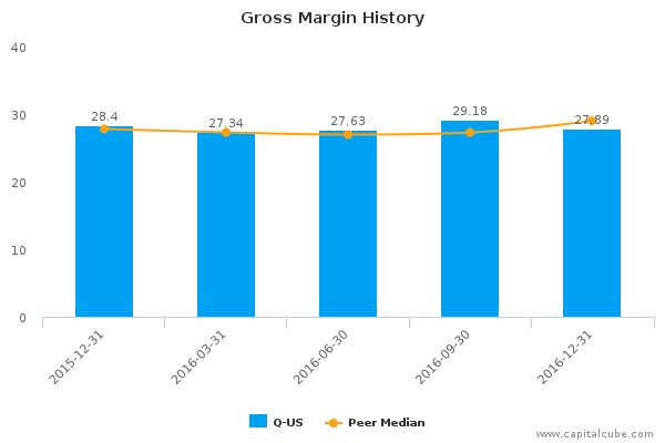Gross Margin History Gross Margin History