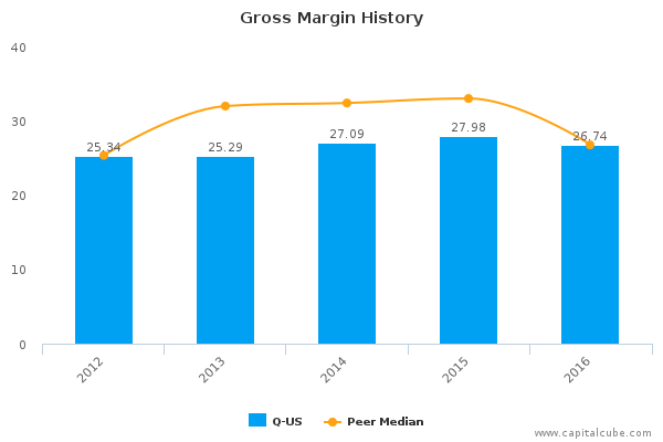 Gross Margin History Gross Margin History