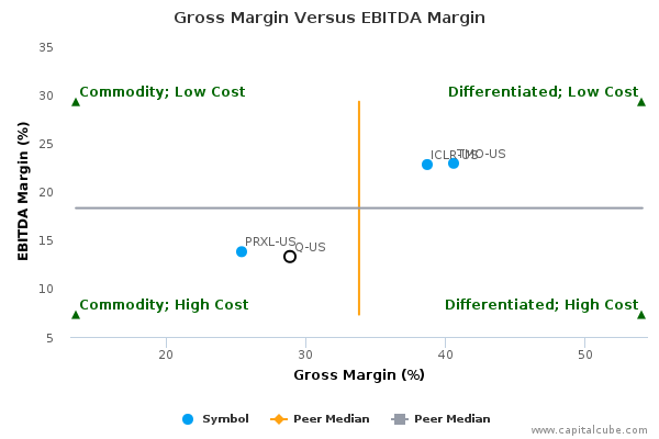 Gross Margin Versus EBITDA Margin Gross Margin Versus EBITDA Margin
