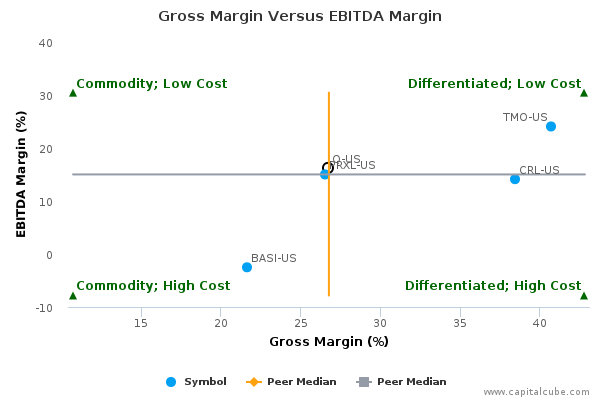 Gross Margin Versus EBITDA Margin Gross Margin Versus EBITDA Margin