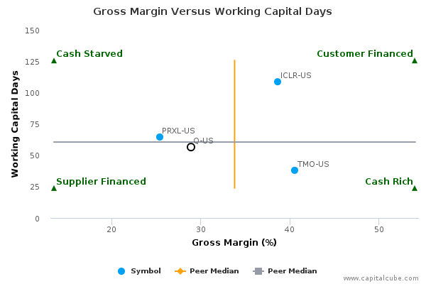 Gross Margin Versus Working Capital Days Gross Margin Versus Working Capital Days