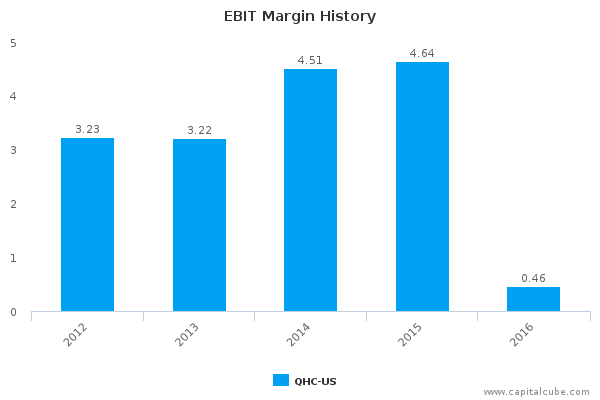 EBIT Margin History EBIT Margin History