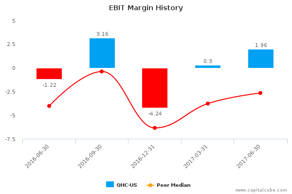 EBIT Margin History EBIT Margin History
