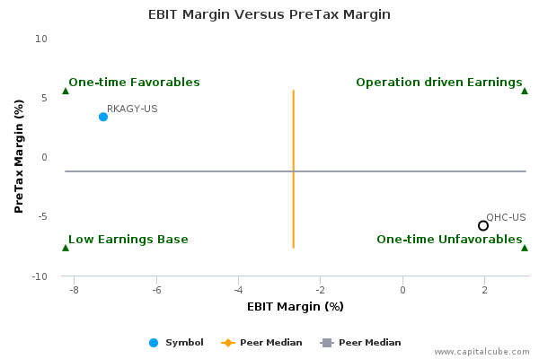 EBIT Margin Versus PreTax Margin EBIT Margin Versus PreTax Margin