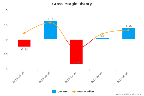 Gross Margin History Gross Margin History