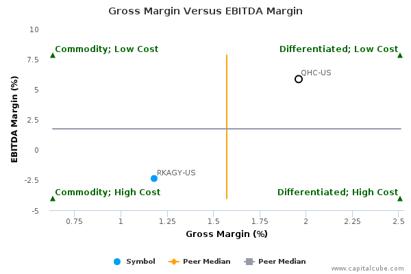 Gross Margin Versus EBITDA Margin Gross Margin Versus EBITDA Margin