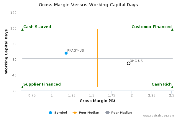 Gross Margin Versus Working Capital Days Gross Margin Versus Working Capital Days