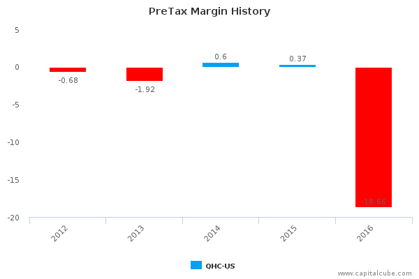 PreTax Margin History PreTax Margin History