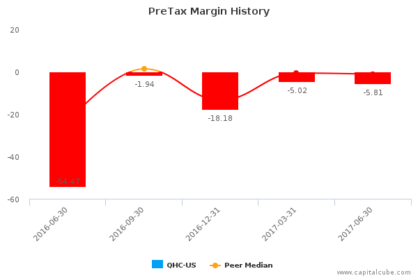 PreTax Margin History PreTax Margin History