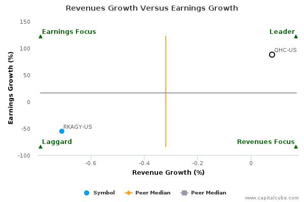 Revenues Growth Versus Earnings Growth Revenues Growth Versus Earnings Growth
