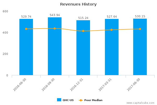 Revenues History Revenues History