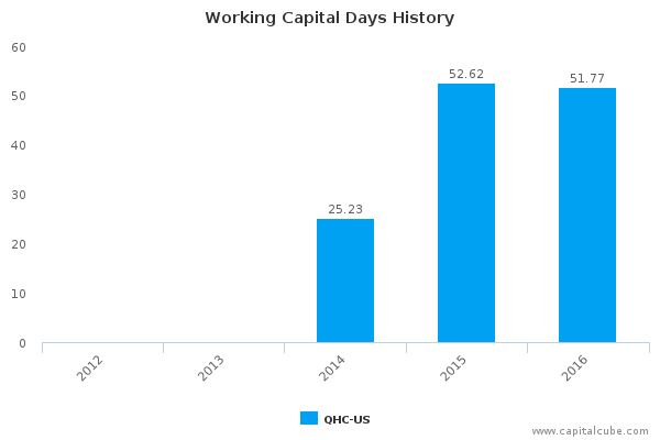 Working Capital Days History Working Capital Days History