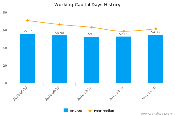 Working Capital Days History Working Capital Days History