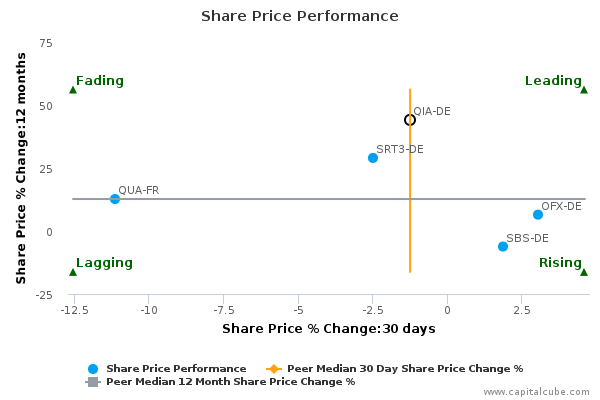 Qiagen stock options