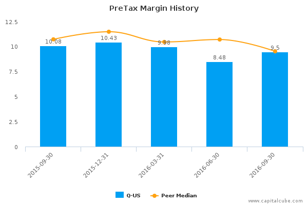 PreTax Margin History PreTax Margin History
