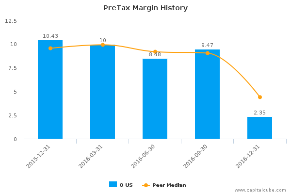 PreTax Margin History PreTax Margin History