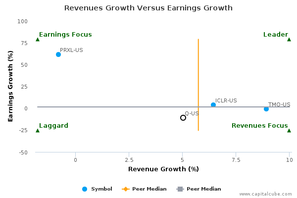 Revenues Growth Versus Earnings Growth Revenues Growth Versus Earnings Growth