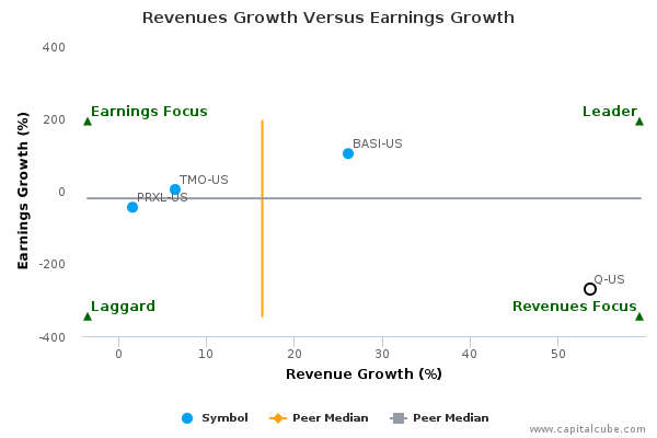 Revenues Growth Versus Earnings Growth Revenues Growth Versus Earnings Growth