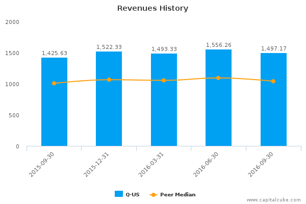 Revenues History Revenues History