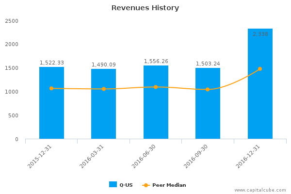 Revenues History Revenues History