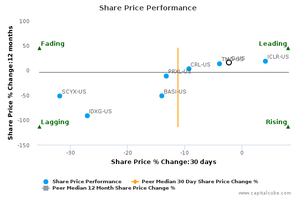 Share Price Performance Share Price Performance