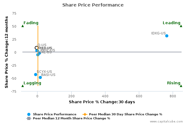 Share Price Performance Share Price Performance