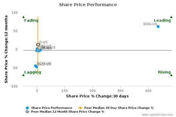 Share Price Performance Share Price Performance