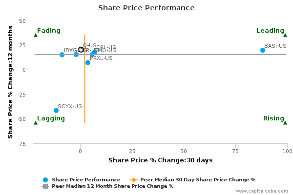 Share Price Performance Share Price Performance