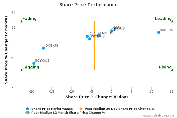 Share Price Performance Share Price Performance