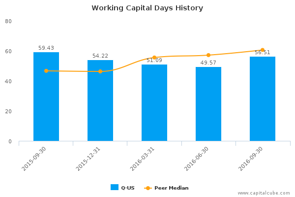 Working Capital Days History Working Capital Days History