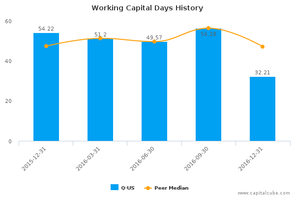 Working Capital Days History Working Capital Days History