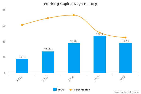 Working Capital Days History Working Capital Days History
