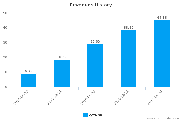 Revenues History Revenues History