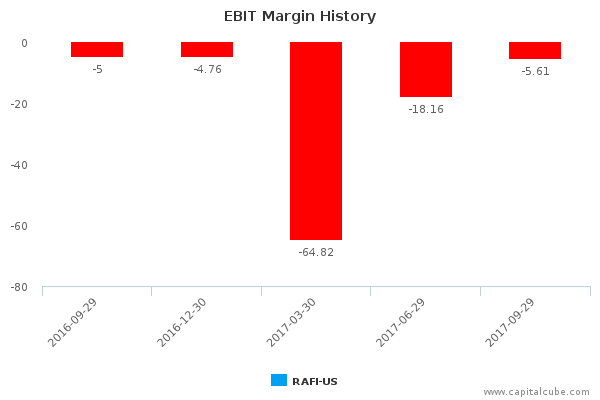 EBIT Margin History EBIT Margin History