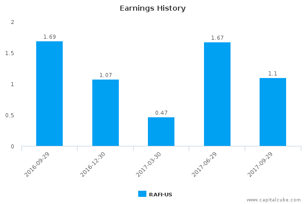 Earnings History Earnings History