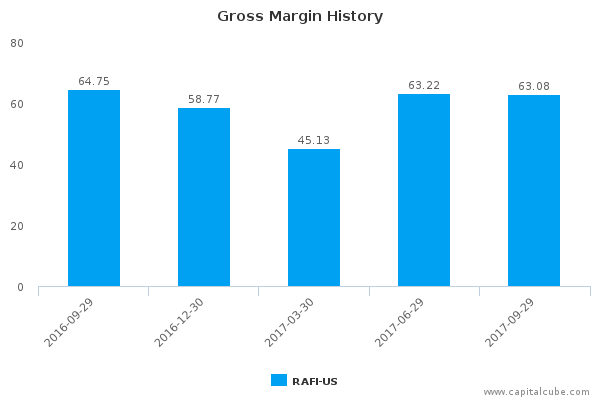 Gross Margin History Gross Margin History