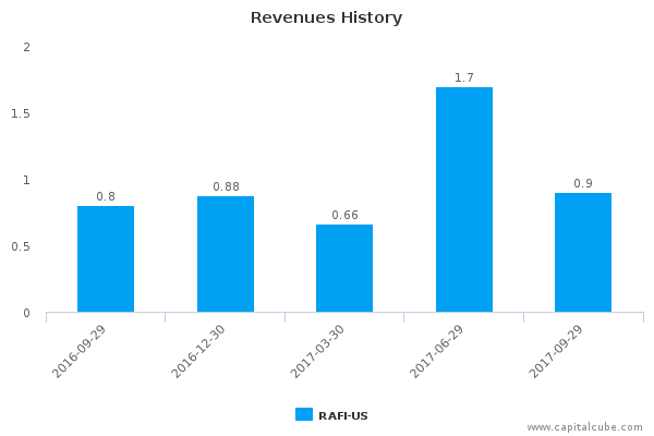 Revenues History Revenues History