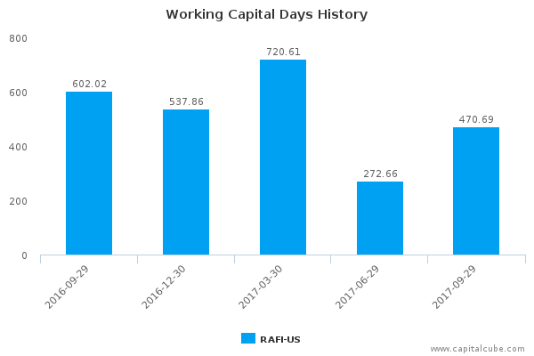 Working Capital Days History Working Capital Days History