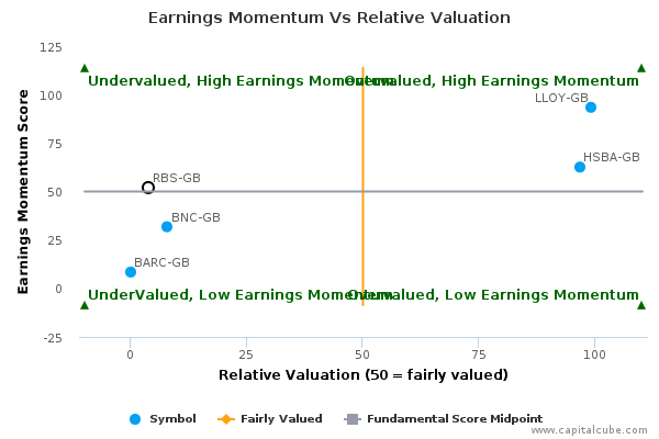 Earnings Momentum Vs Relative Valuation Earnings Momentum Vs Relative Valuation