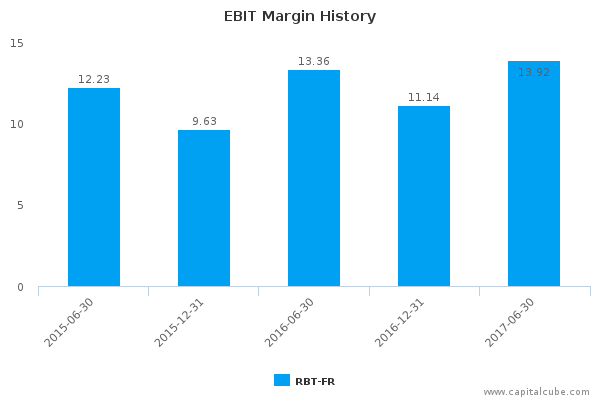 EBIT Margin History EBIT Margin History