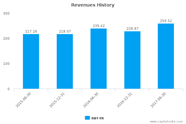 Revenues History Revenues History