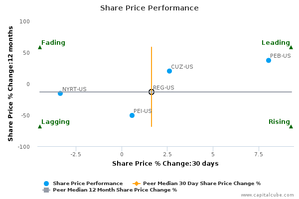 Share Price Performance Share Price Performance