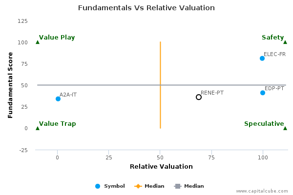 Fundamentals Vs Relative Valuation