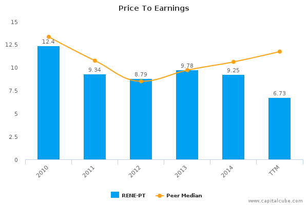 Price To Earnings