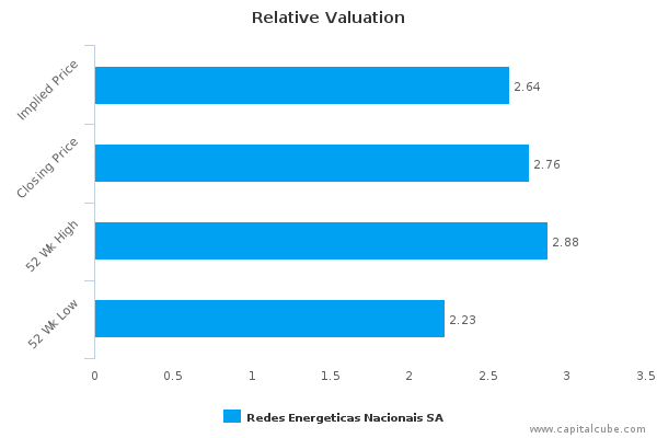 Relative Valuation