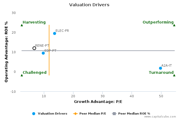 Valuation Drivers