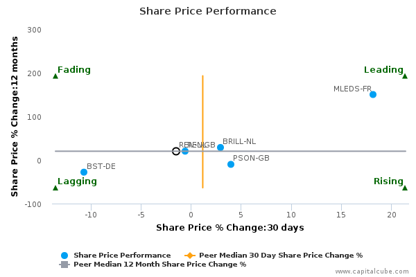 Share Price Performance Share Price Performance