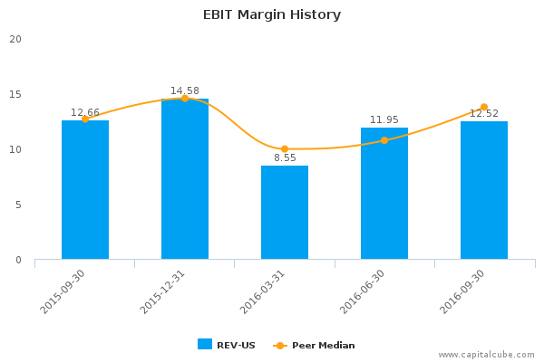 EBIT Margin History EBIT Margin History